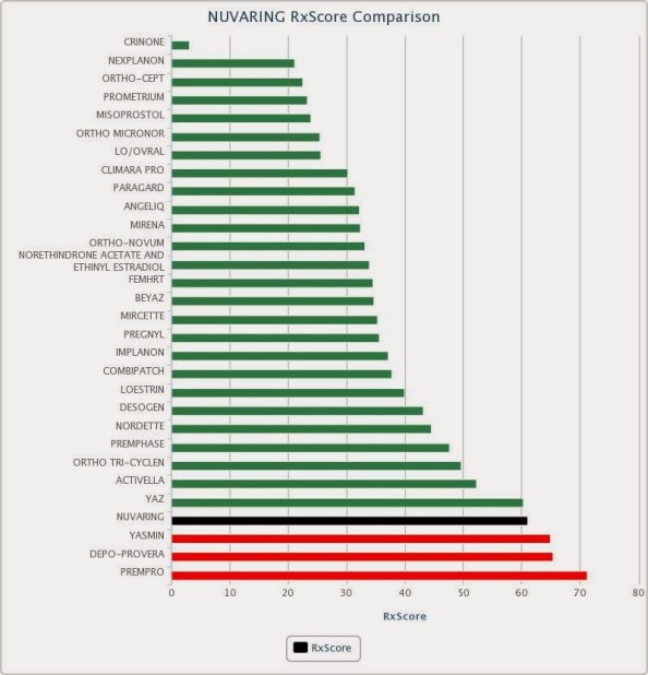 RXScore Bar Chart of safety of various birth control