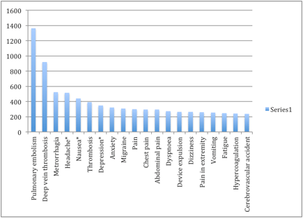 Top 20 Adverse Events report to FDA