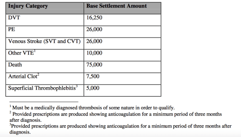 Settlement Amounts