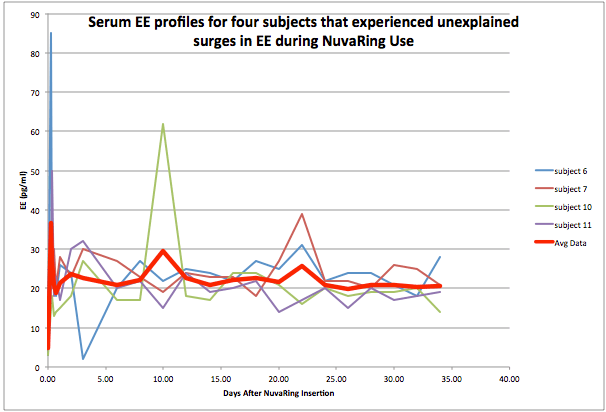 Graph of 4 Subjects with Spikes