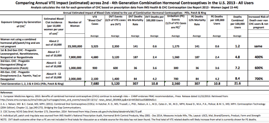 Table 3- Comparing Annual VTE rate